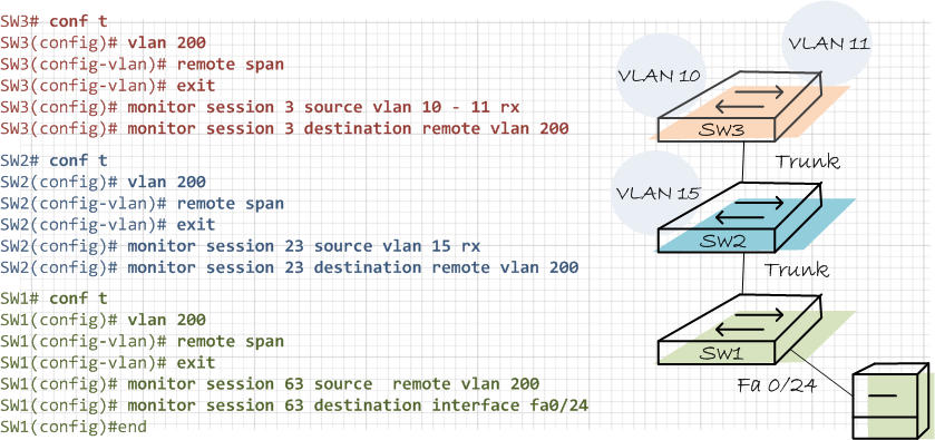 Rspan Vlan Example RSPAN – RotaDefault